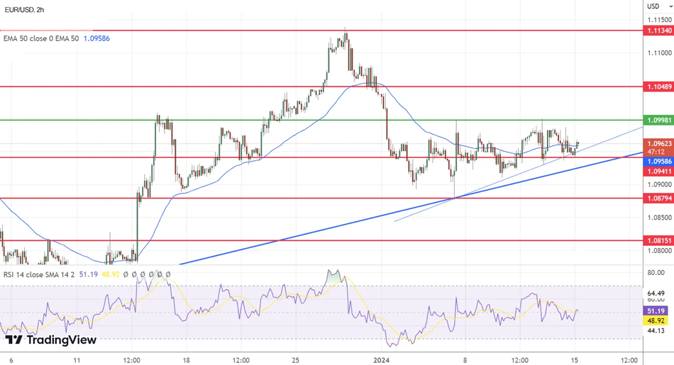 Технический анализ EUR/USD